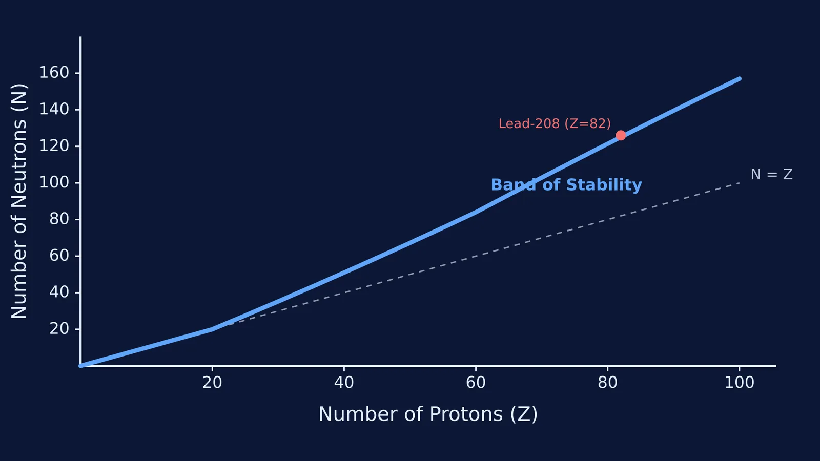 Graph showing the band of stability curving above the N=Z line.