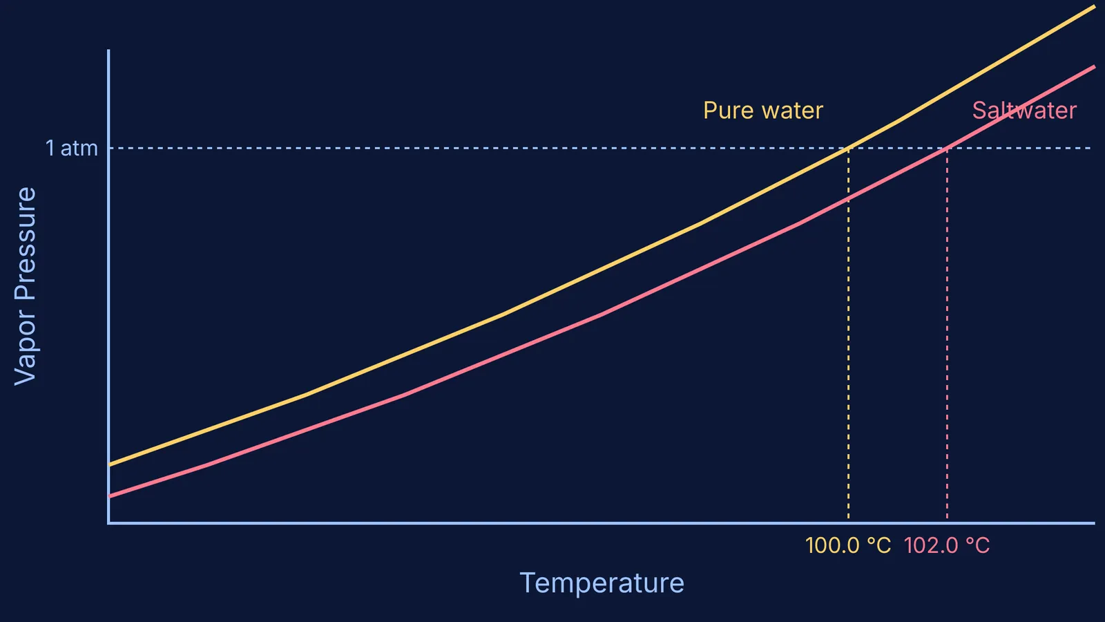 Graph showing the boiling point elevation of saltwater compared to pure water.