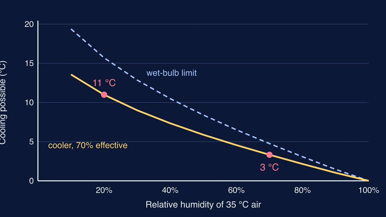 Graph showing the cooling an evaporative cooler can give falls as humidity rises