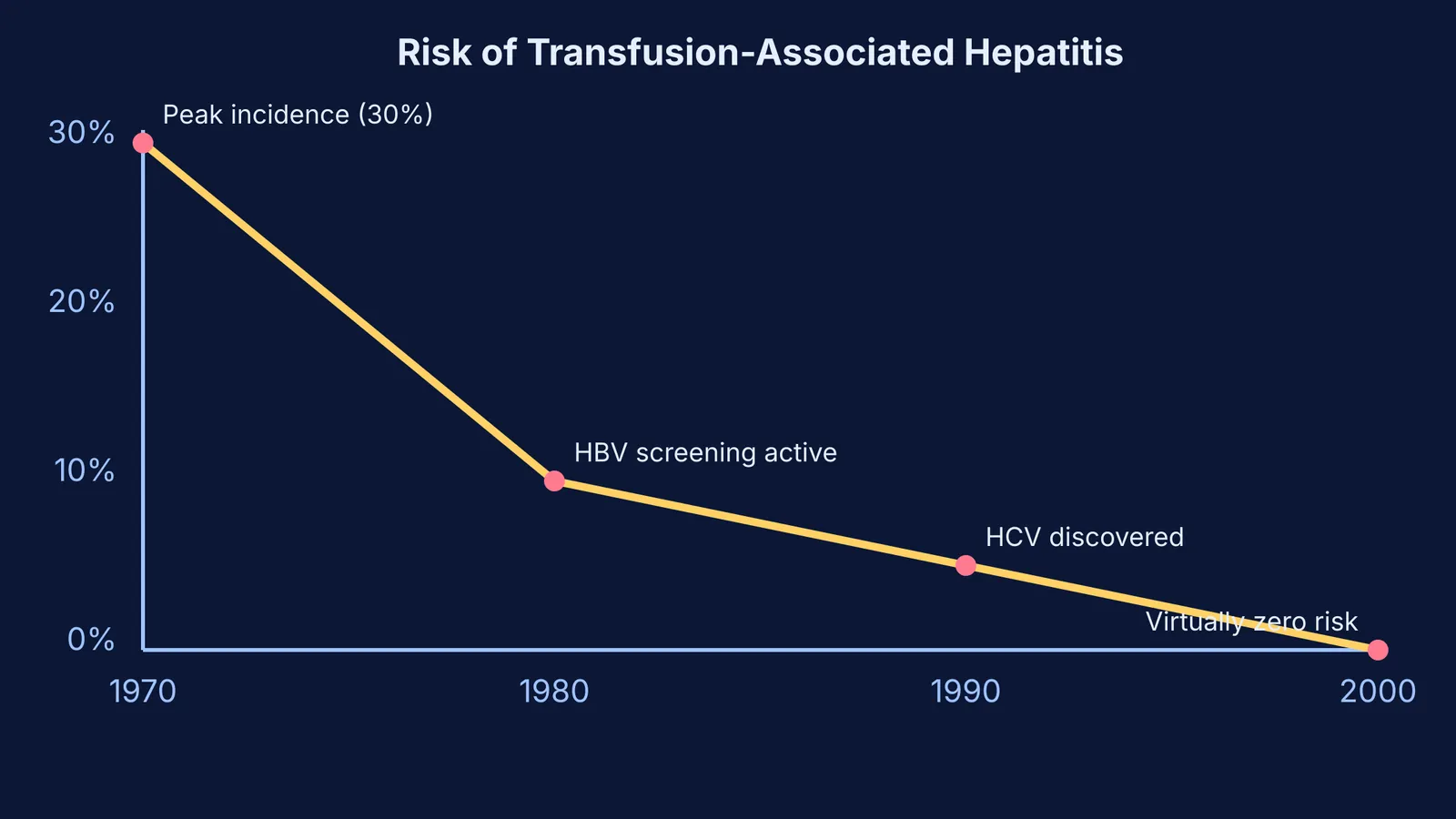 Graph showing the decline of transfusion hepatitis risk from 30% in 1970 to near zero in 2000