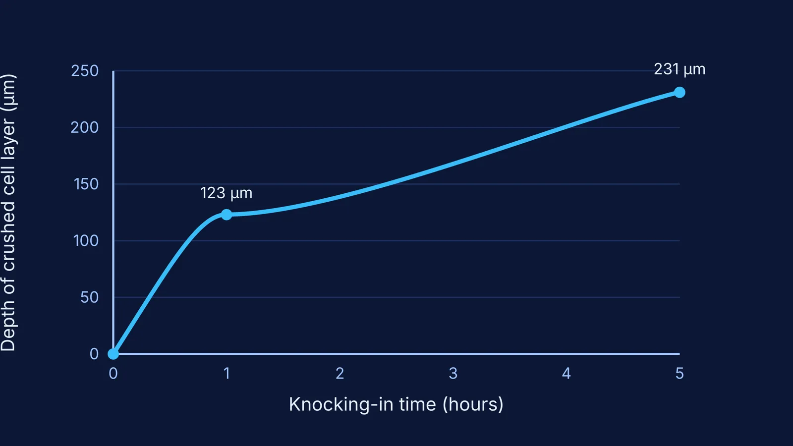 Graph showing the depth of crushed willow cells over five hours of knocking in.