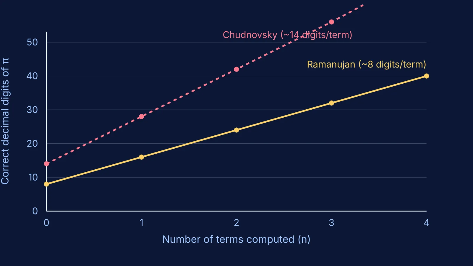 Graph showing the digits of pi computed per term for Ramanujan's and Chudnovsky's algorithms