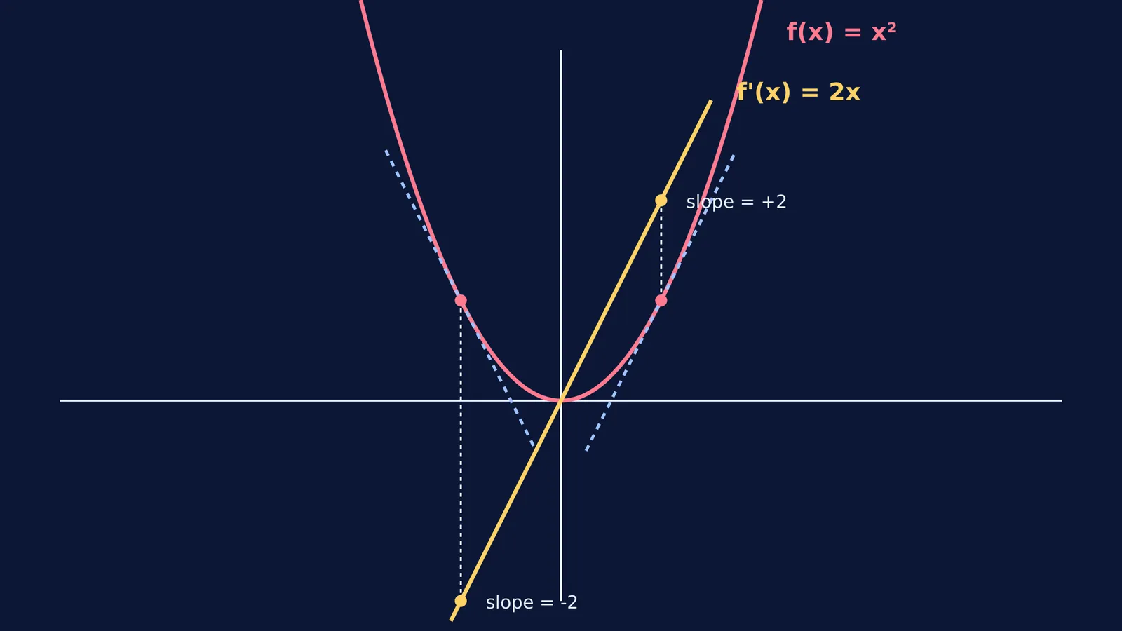 Graph showing the even function y = x² and its odd derivative y = 2x.