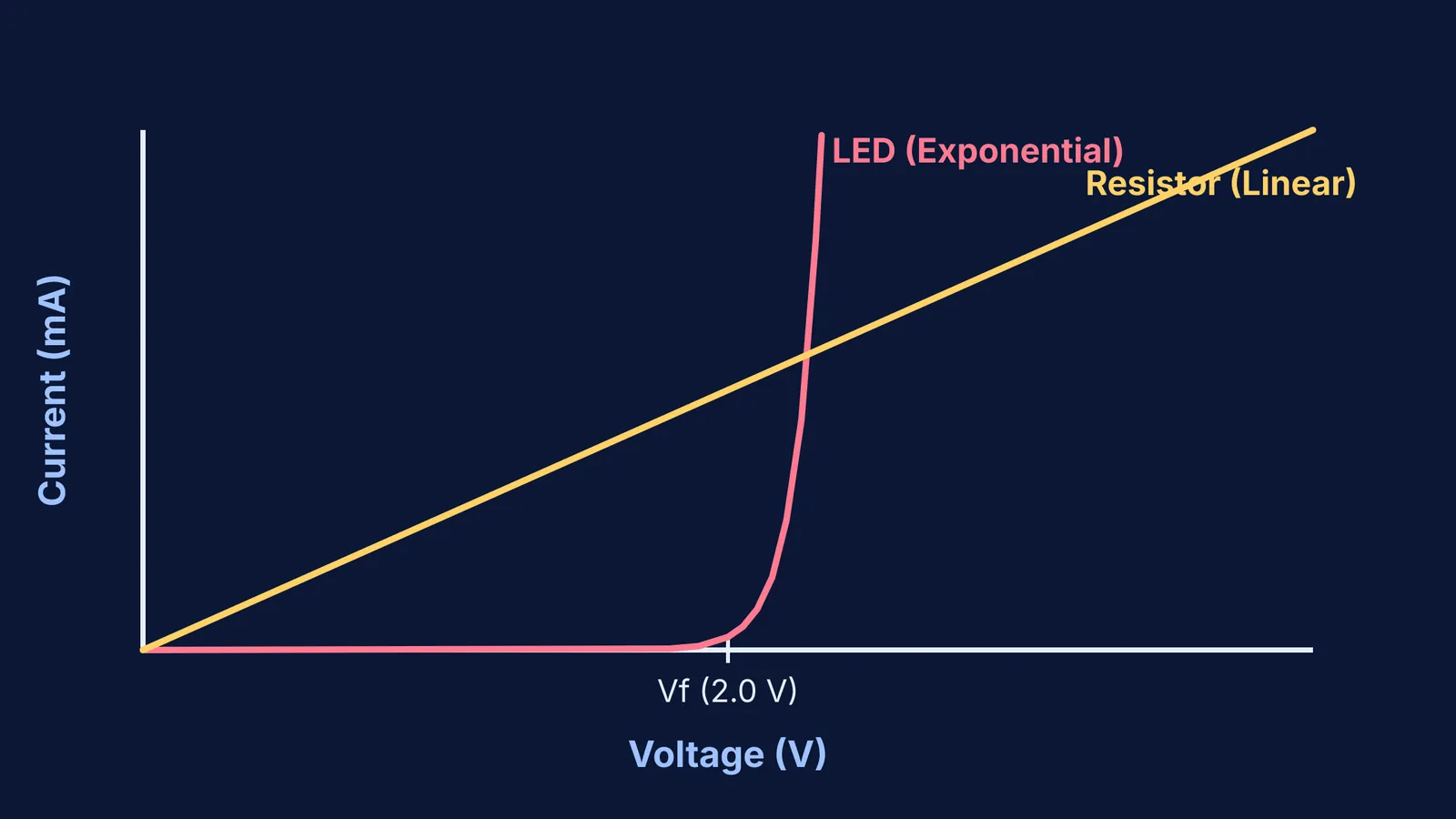 Graph showing the exponential current rise of an LED compared to a linear resistor