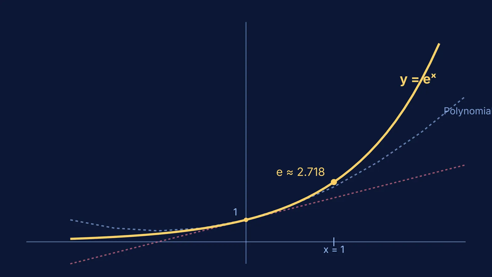Graph showing the exponential curve y = e^x diverging from its polynomial approximations