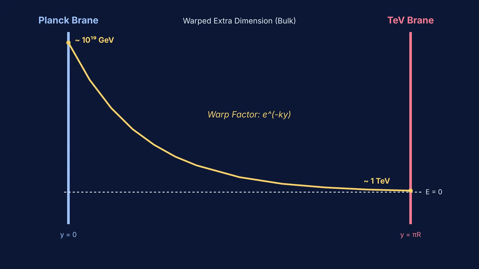Graph showing the exponential drop of gravity's energy scale across a warped fifth dimension.