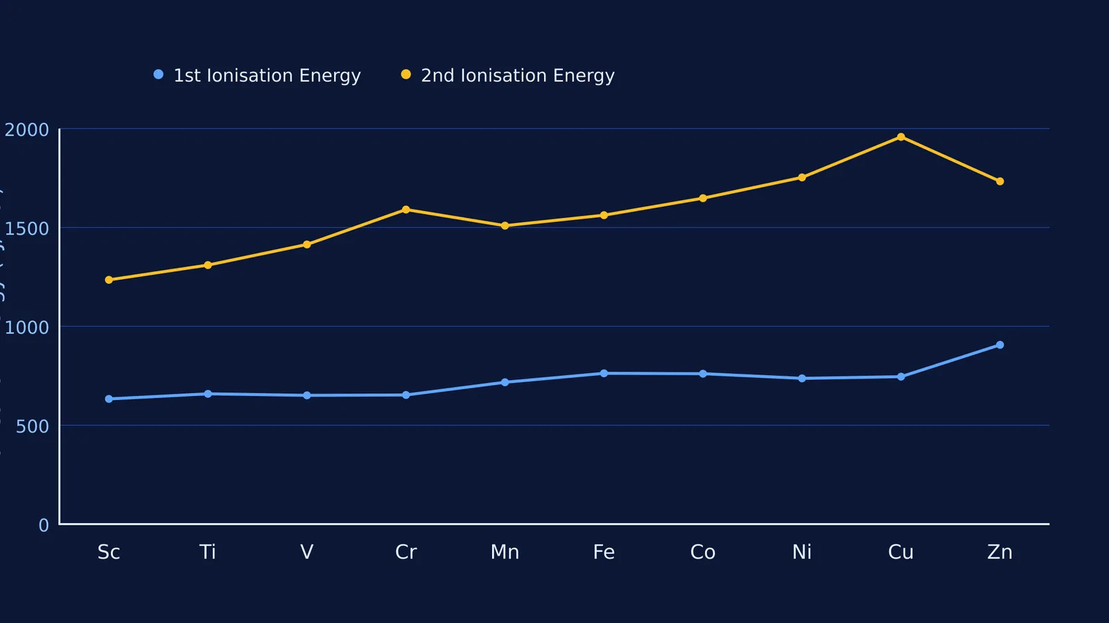 Graph showing the first and second ionisation energies of the 3d transition series.