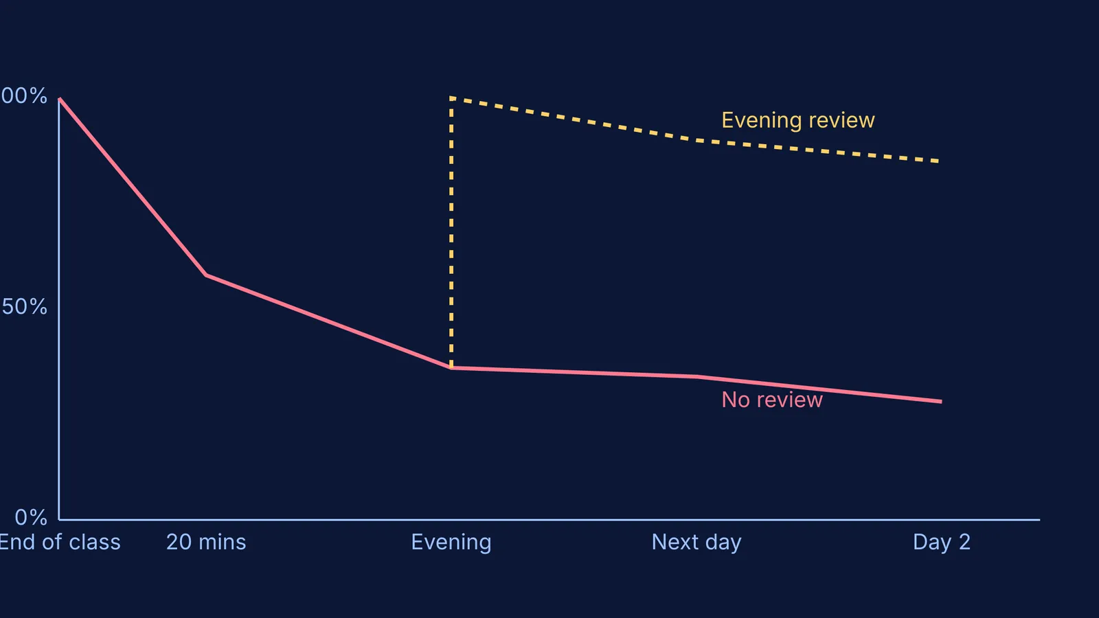 Graph showing the forgetting curve with and without same-day review.