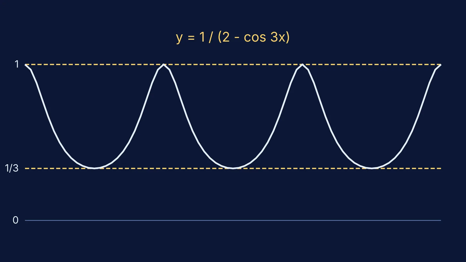 Graph showing the function bounded between 1/3 and 1