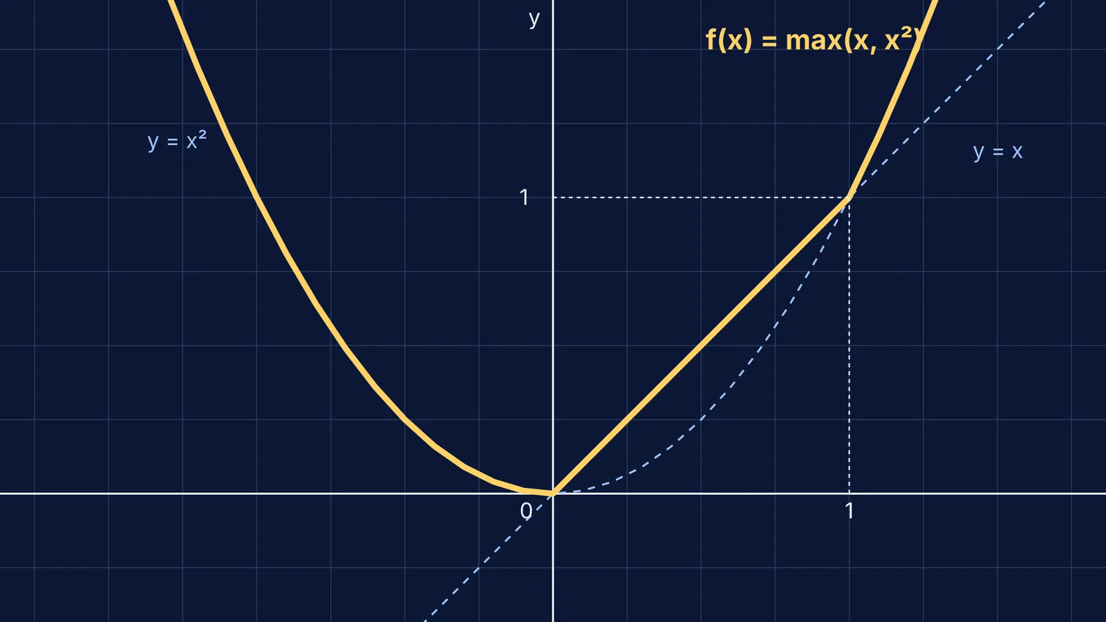 Graph showing the function f(x) = max(x, x²) with the maximum traced in yellow.