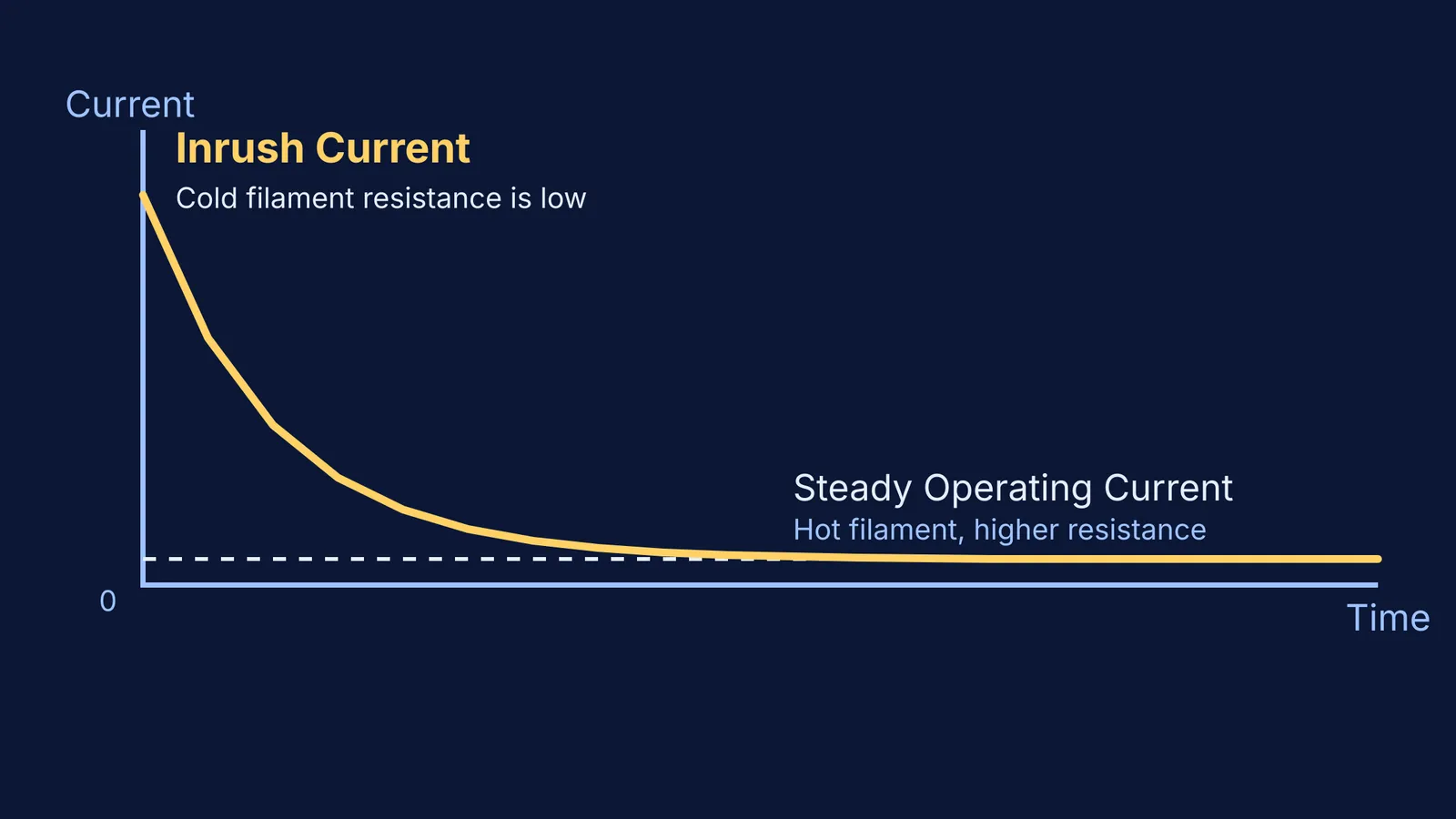 Graph showing the inrush current of a light bulb dropping to steady state