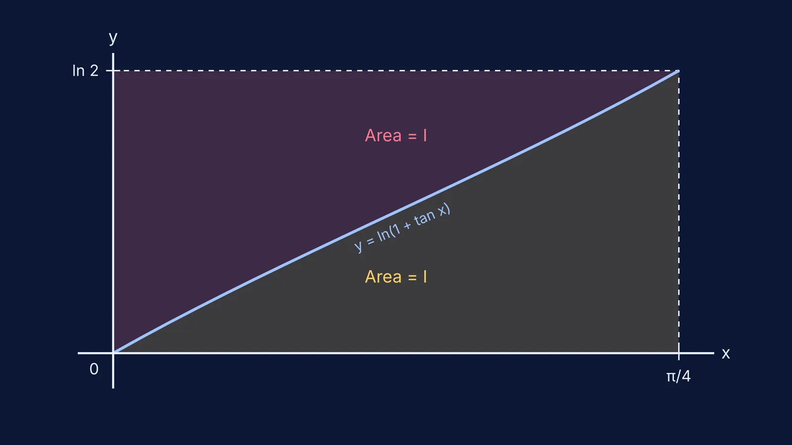 Graph showing the integral of ln(1 + tan x) as half a rectangle