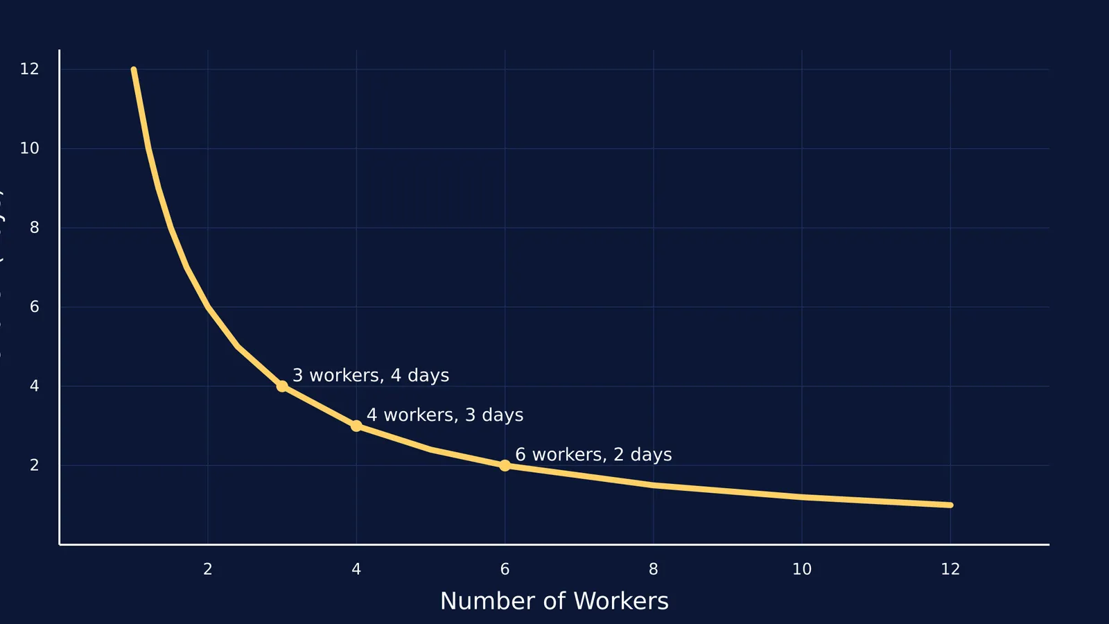Graph showing the inverse proportion between workers and days