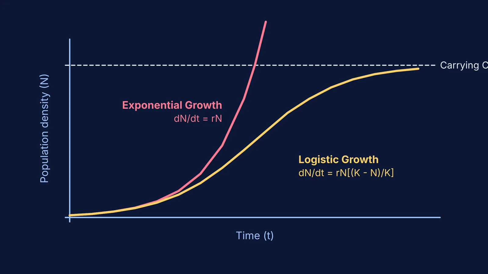 Graph showing the J-shaped exponential and S-shaped logistic population growth curves.