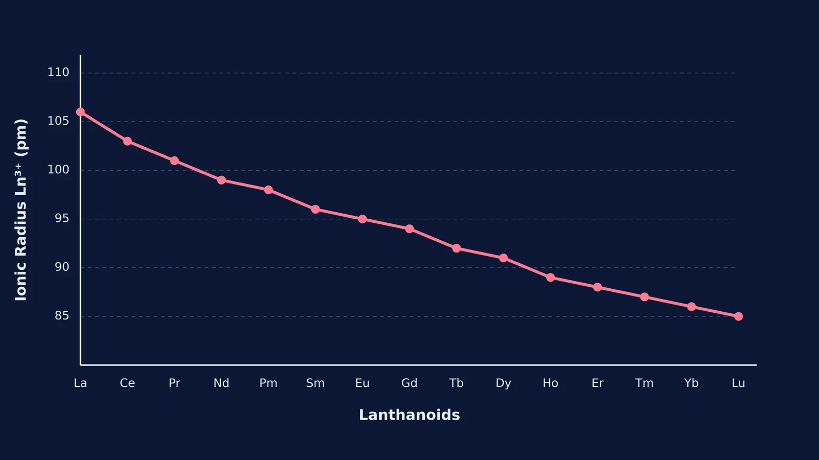 Graph showing the lanthanoid contraction from 106 pm to 85 pm