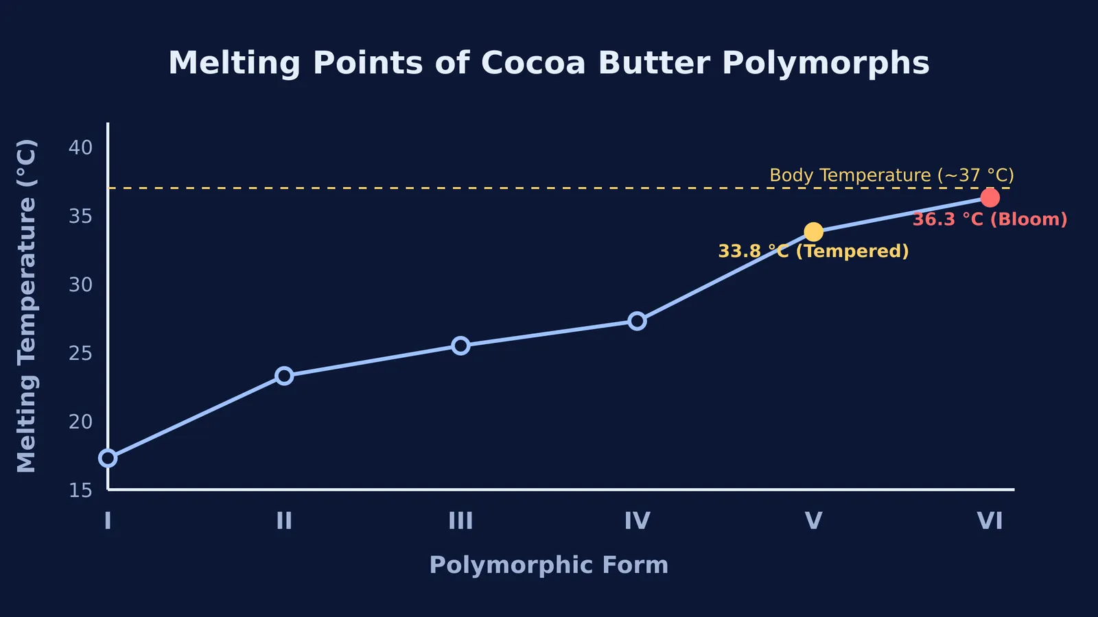 Graph showing the melting points of the six polymorphic forms of cocoa butter.