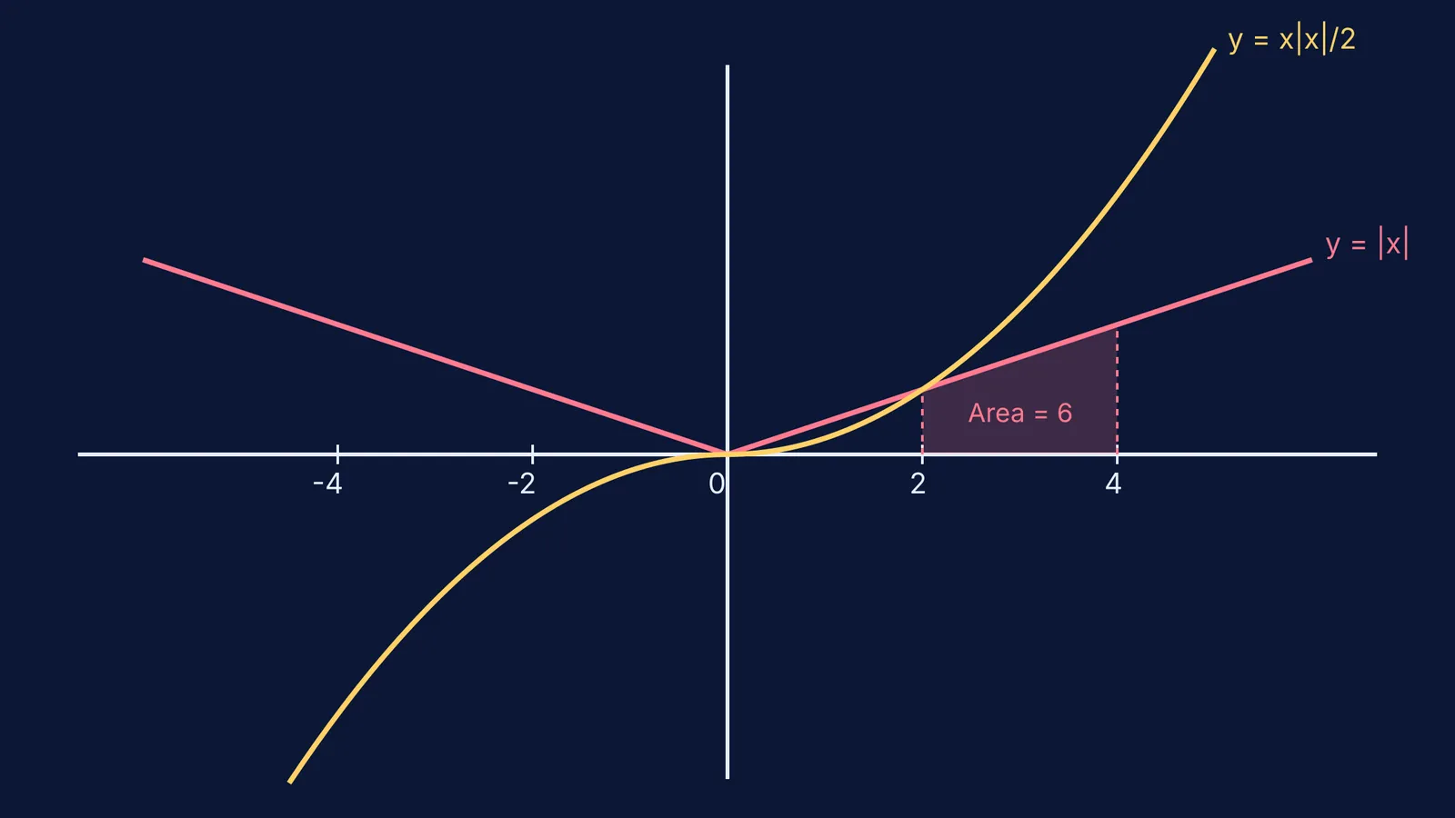 Graph showing the modulus function |x| and its integral x|x|/2