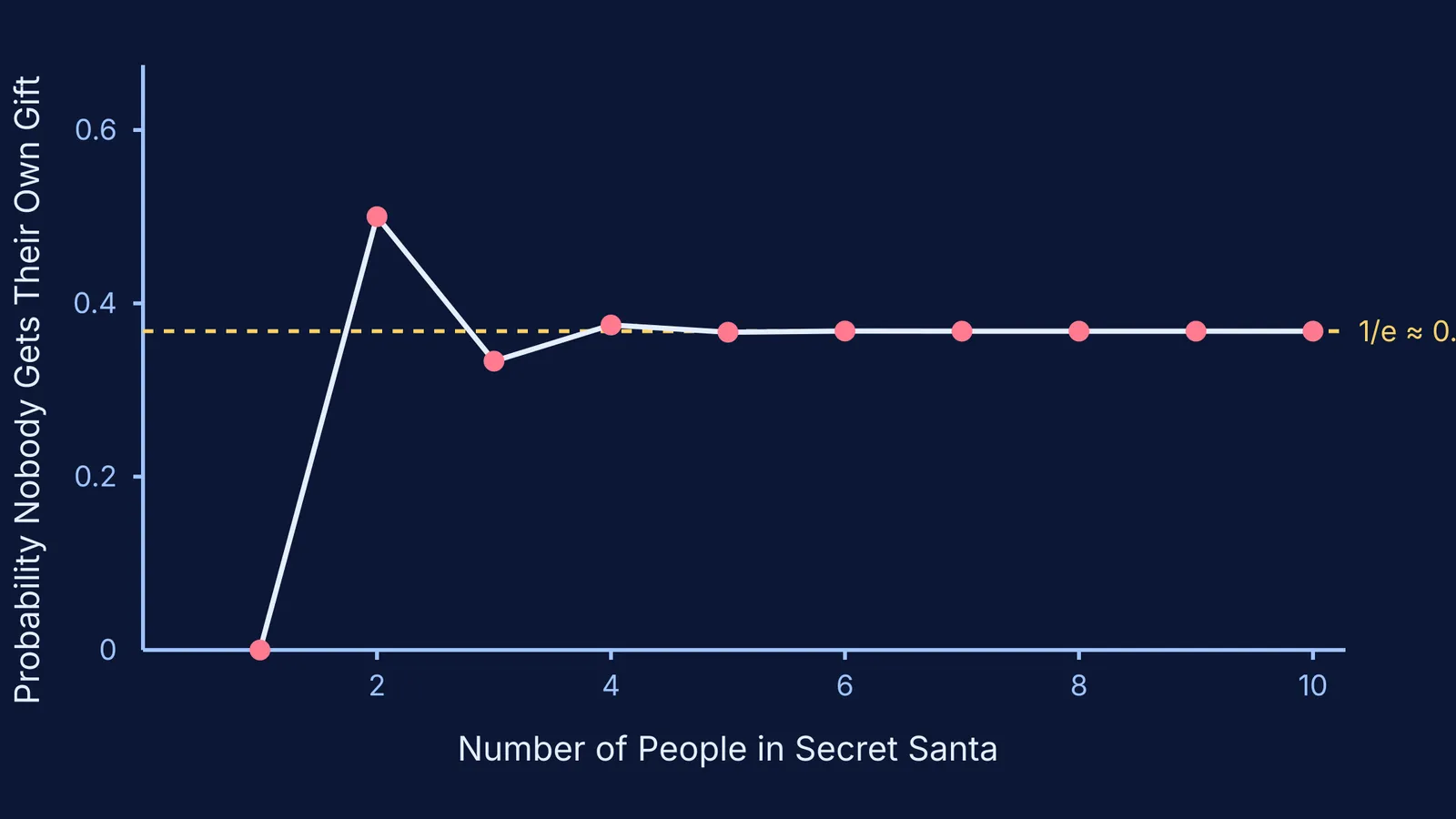 Graph showing the probability nobody gets their own gift settling at 1/e