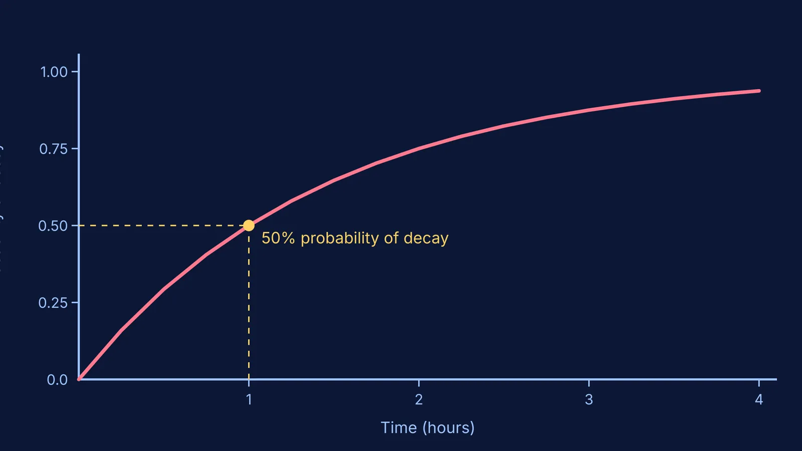 Graph showing the probability of atomic decay over time reaching 50% at one hour