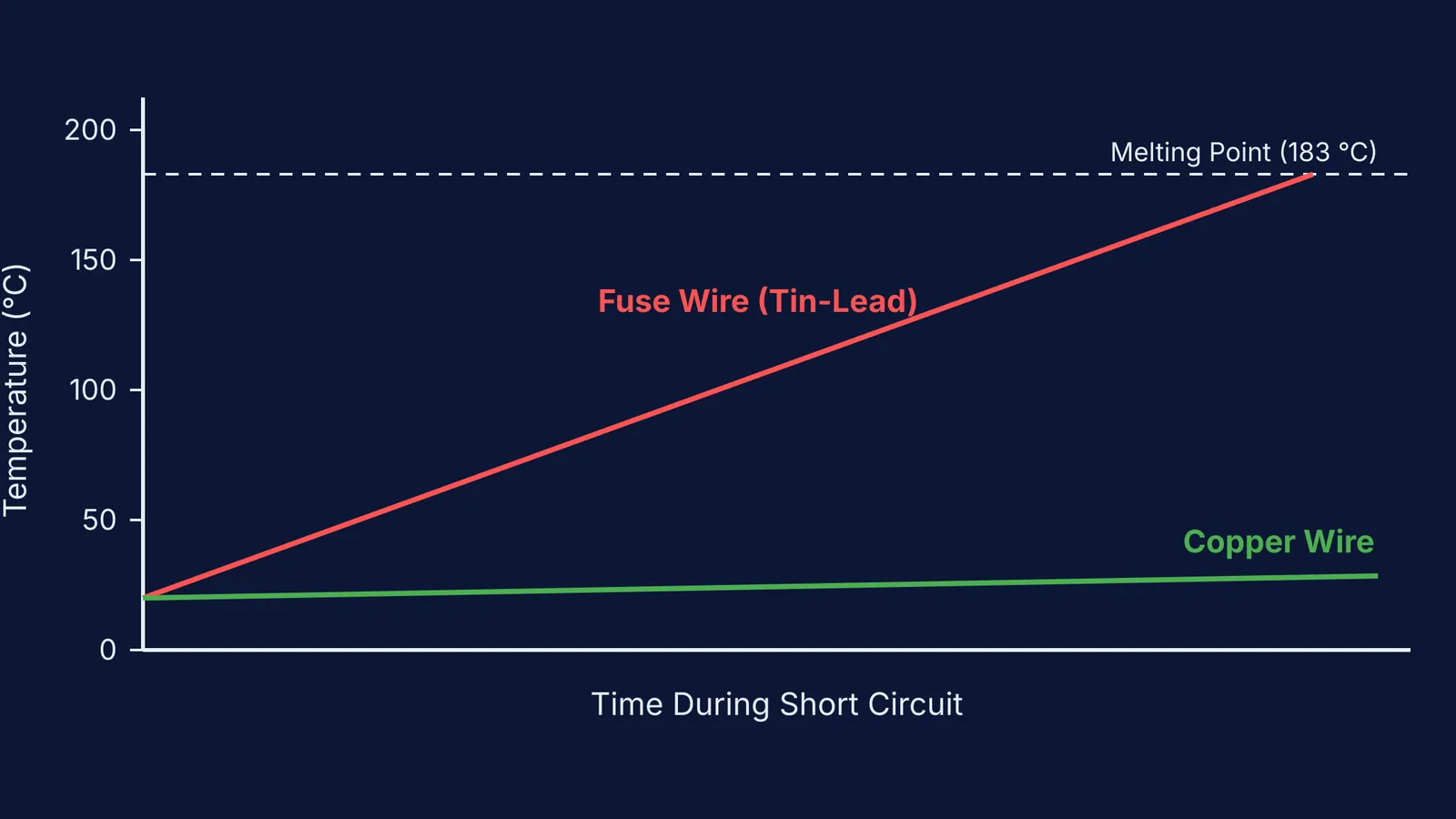 Graph showing the rapid temperature rise of a fuse wire compared to copper