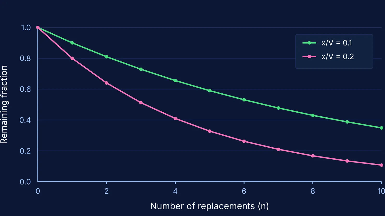 Graph showing the remaining fraction of a liquid after n replacements