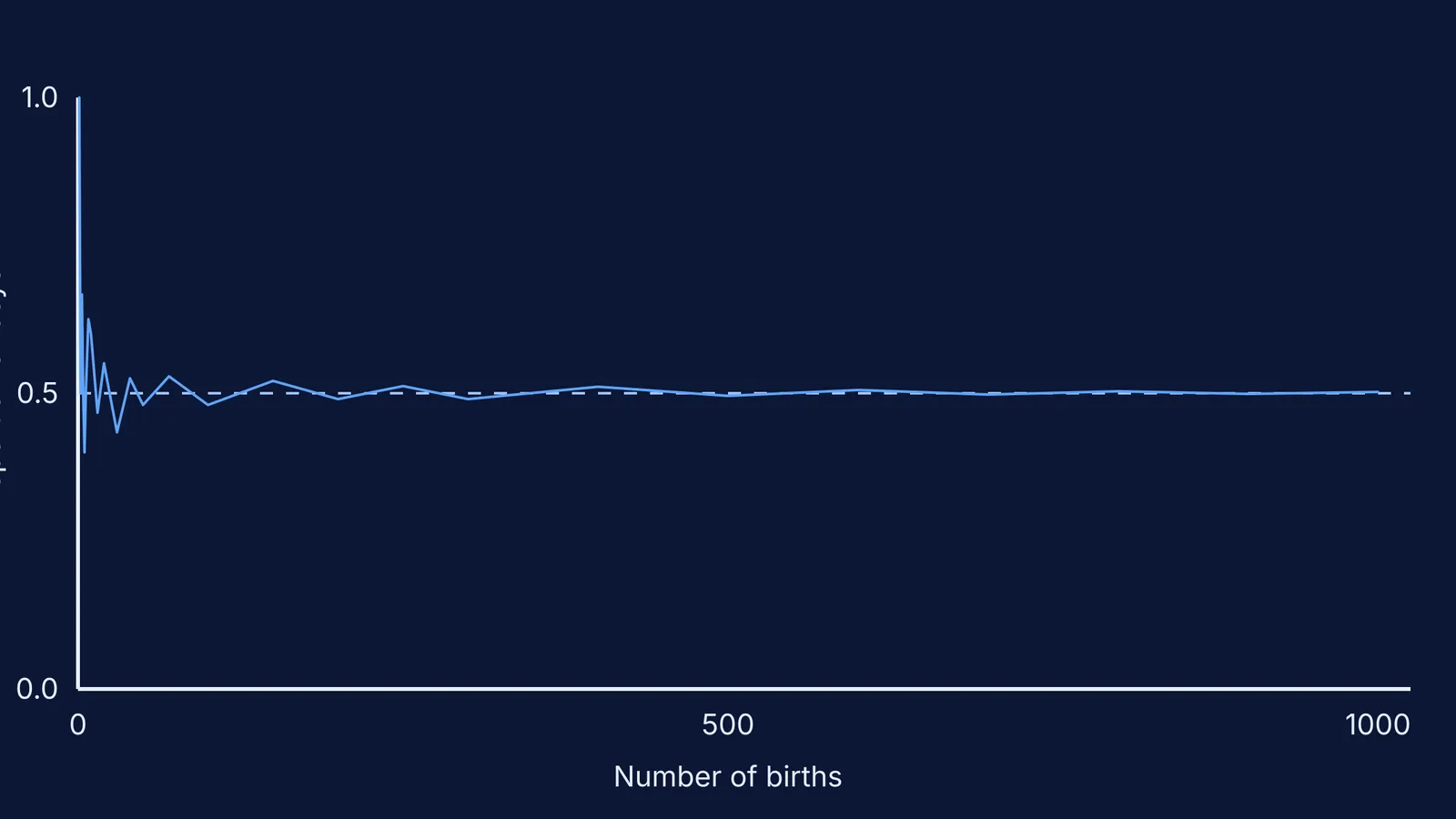 Graph showing the running proportion of boys in 1000 simulated births converging to 0.5