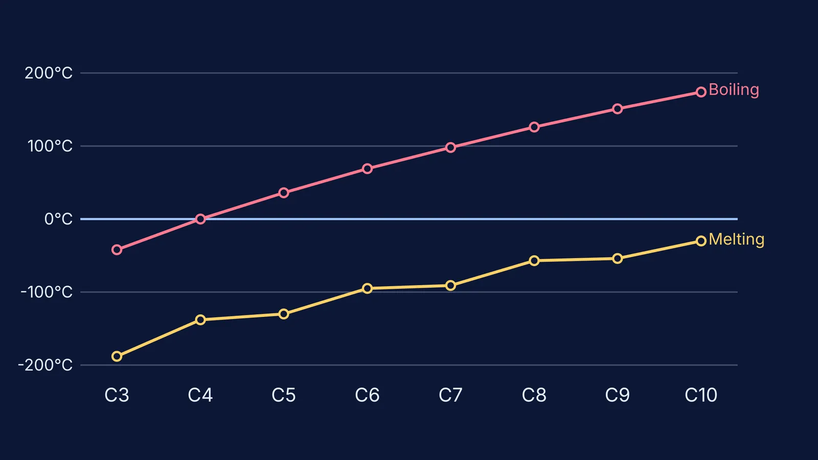 Graph showing the sawtooth pattern of alkane melting points vs boiling points