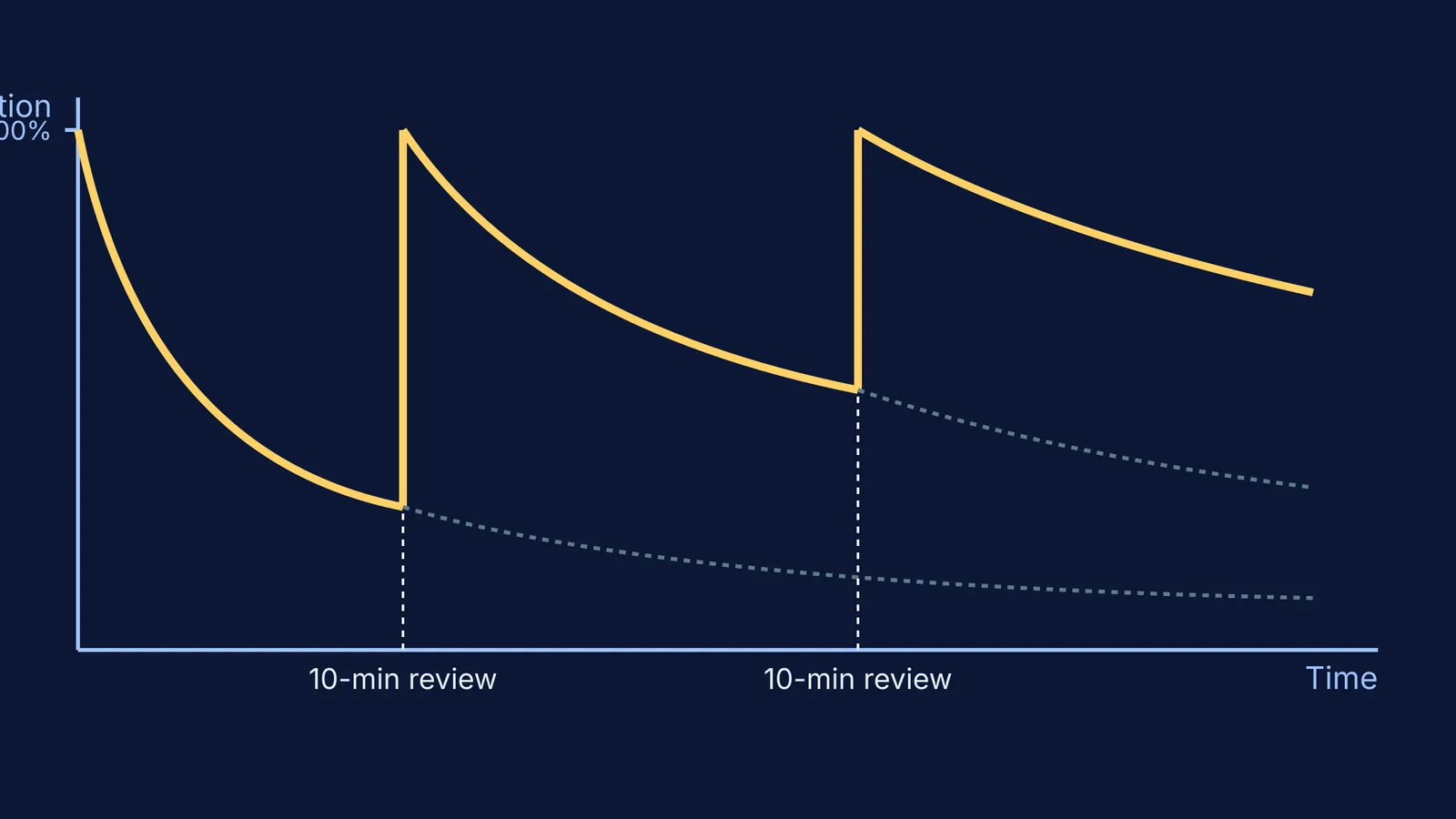 Graph showing the spacing effect with 10-minute reviews
