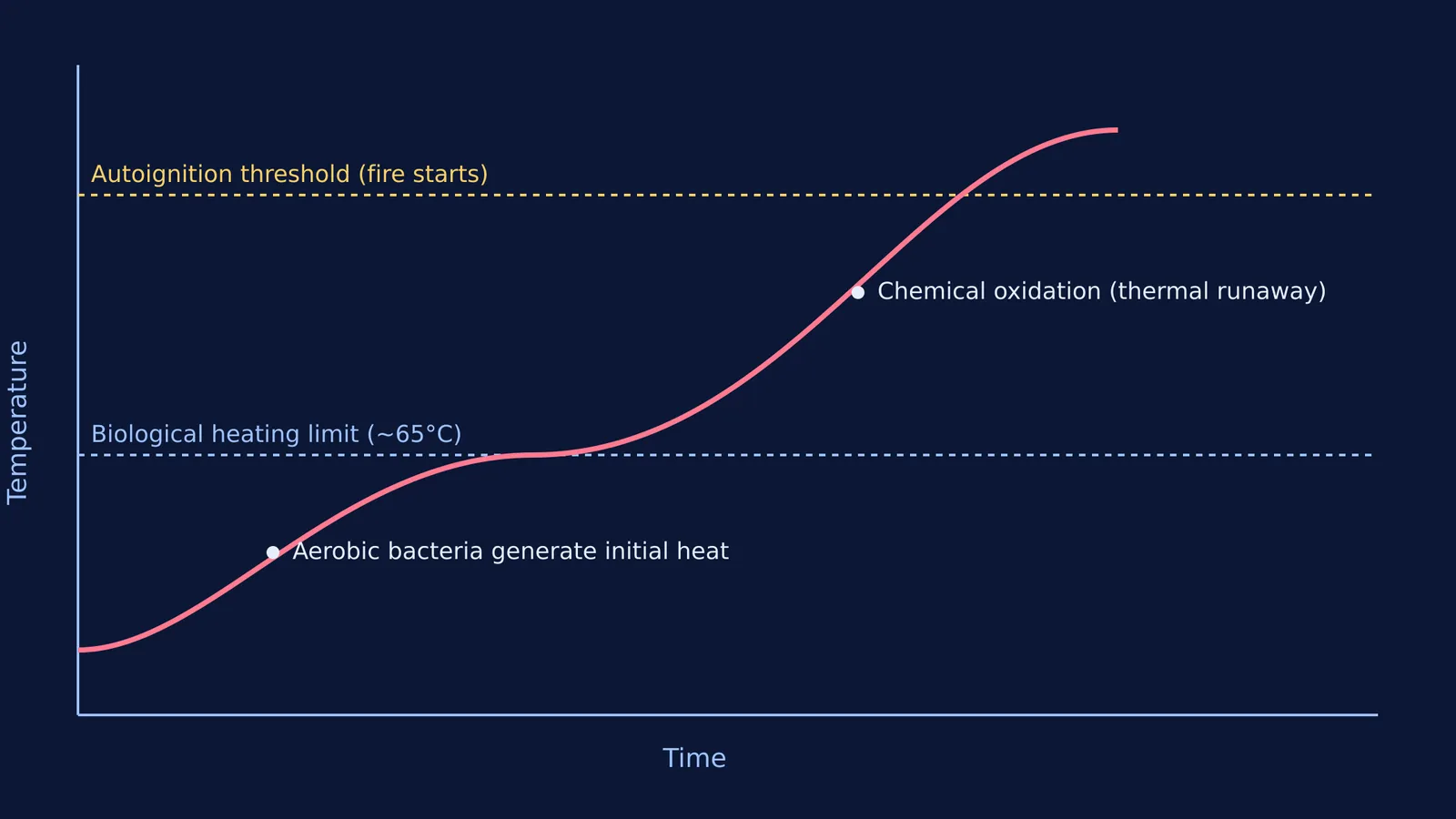 Graph showing the stages of thermal runaway in a landfill
