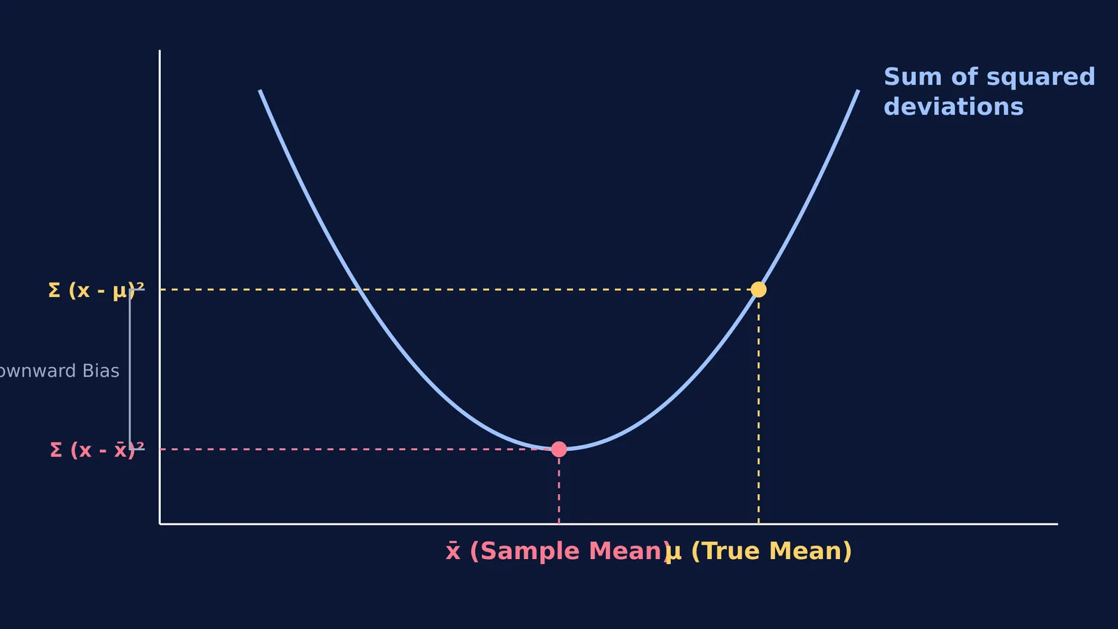 Graph showing the sum of squared deviations minimizing at the sample mean