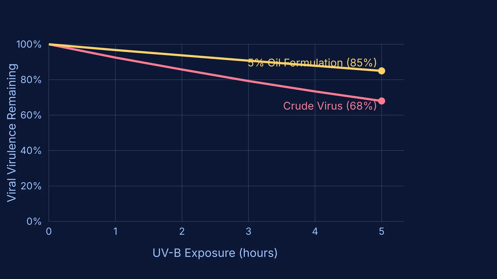 Graph showing the survival of nucleopolyhedrovirus under UV-B light