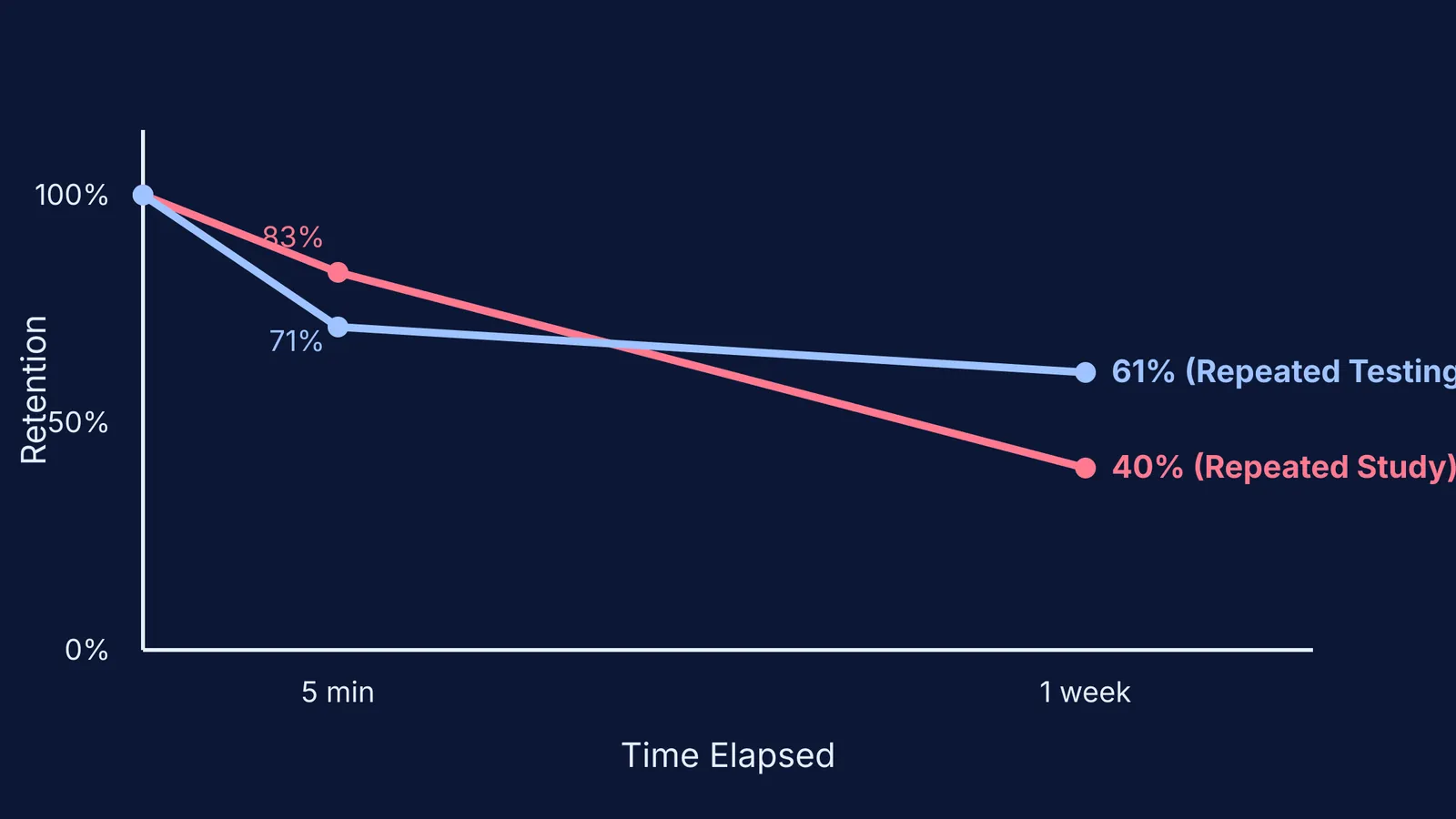 Graph showing the testing effect retention after one week