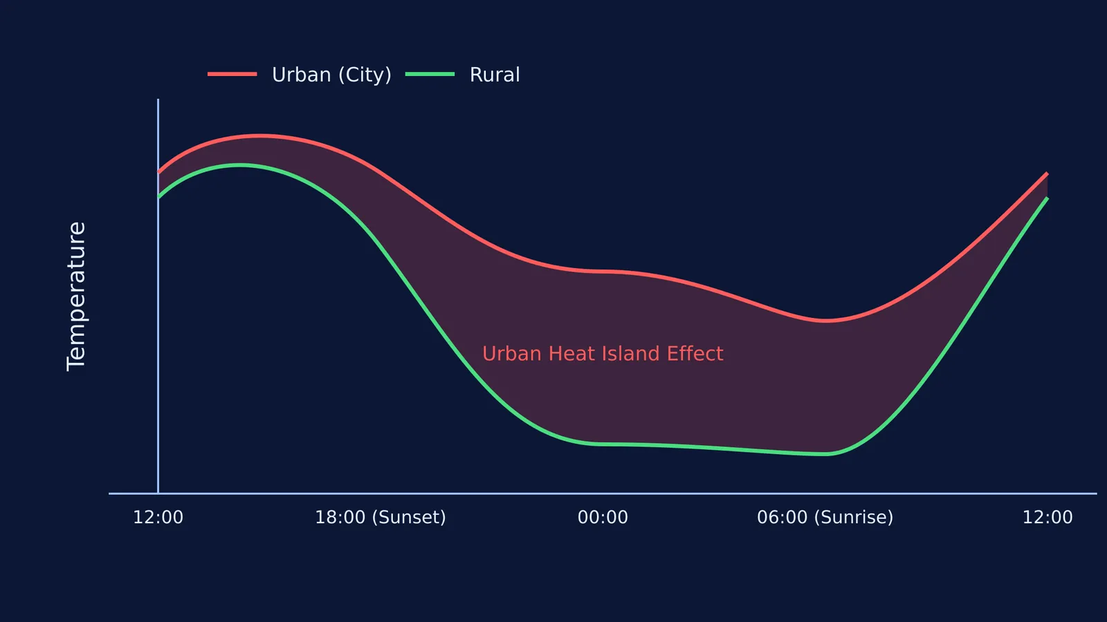 Graph showing the urban heat island effect over 24 hours