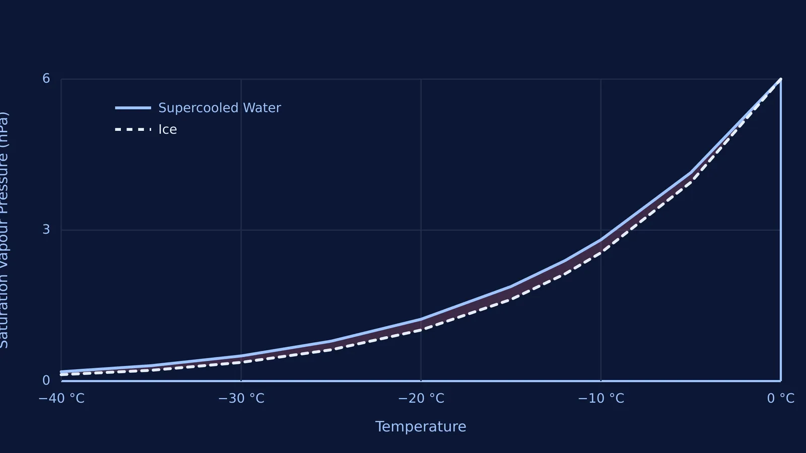 Graph showing the vapour pressure gap between supercooled water and ice.