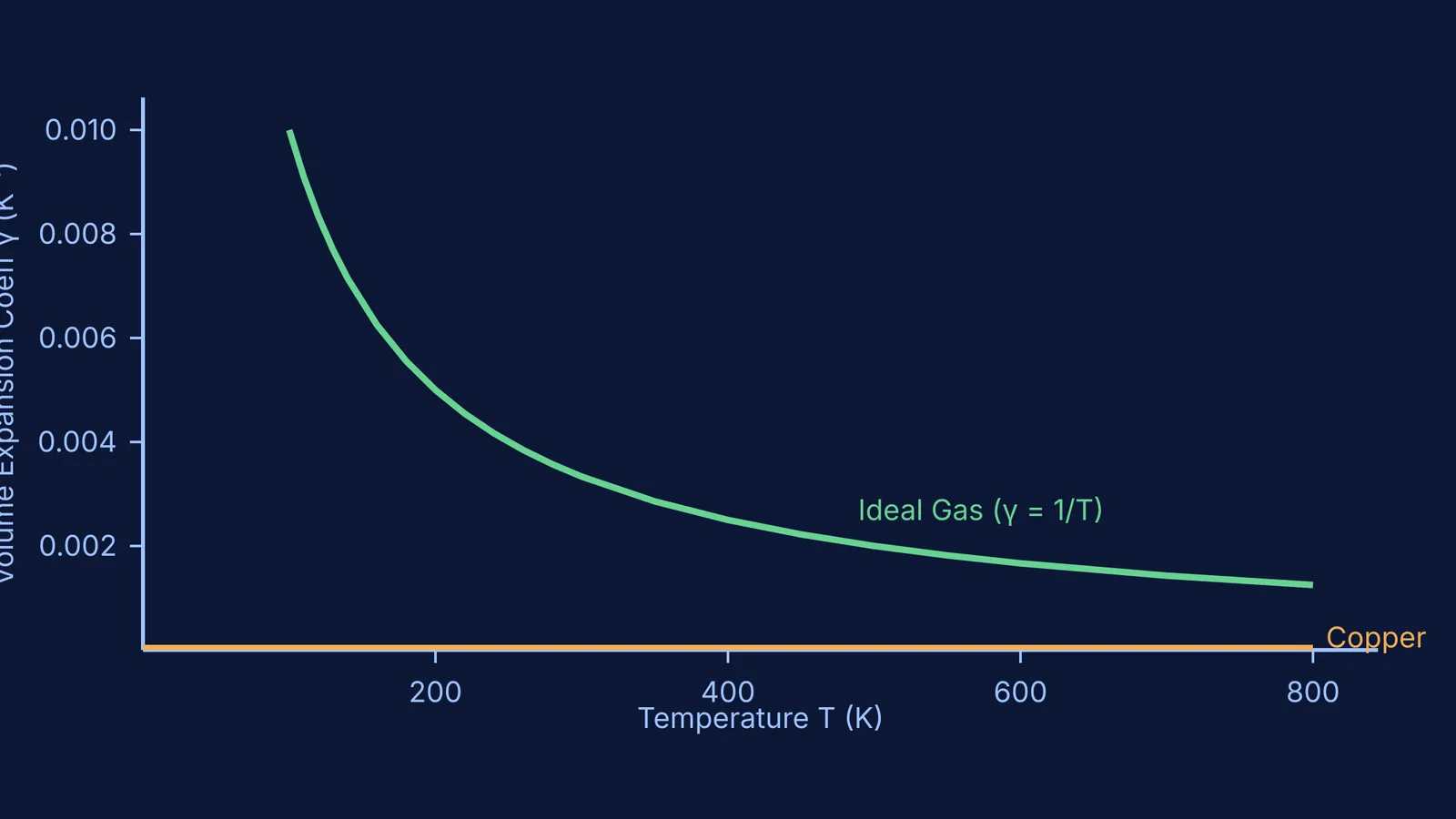 Graph showing the volume expansion coefficient decreasing as temperature increases, compared with solid copper.