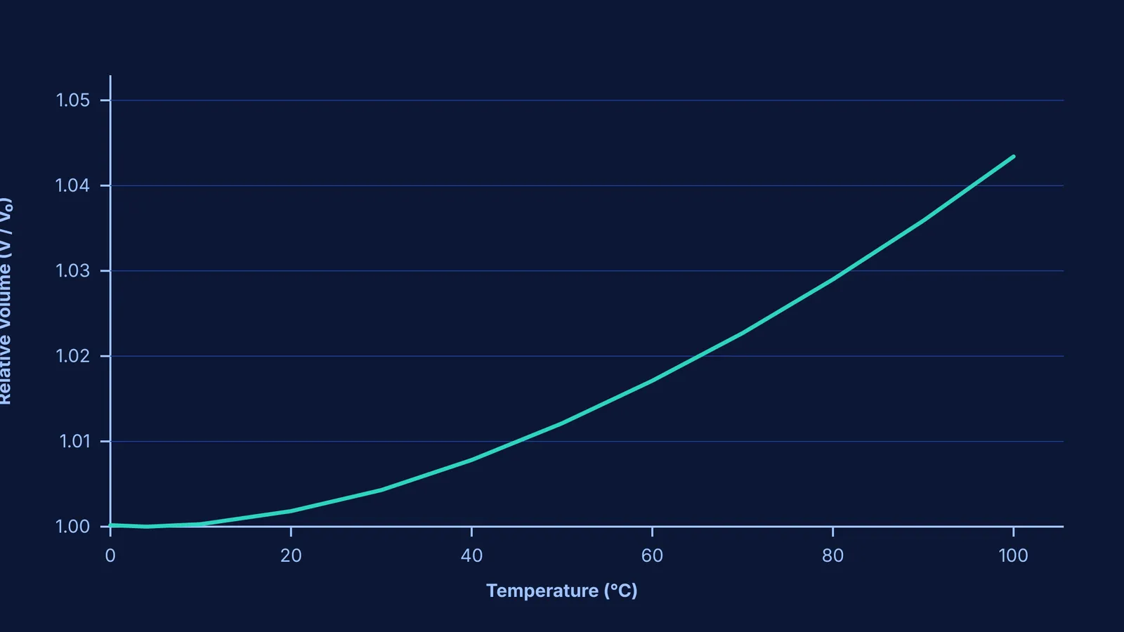 Graph showing the volume of water increasing with temperature