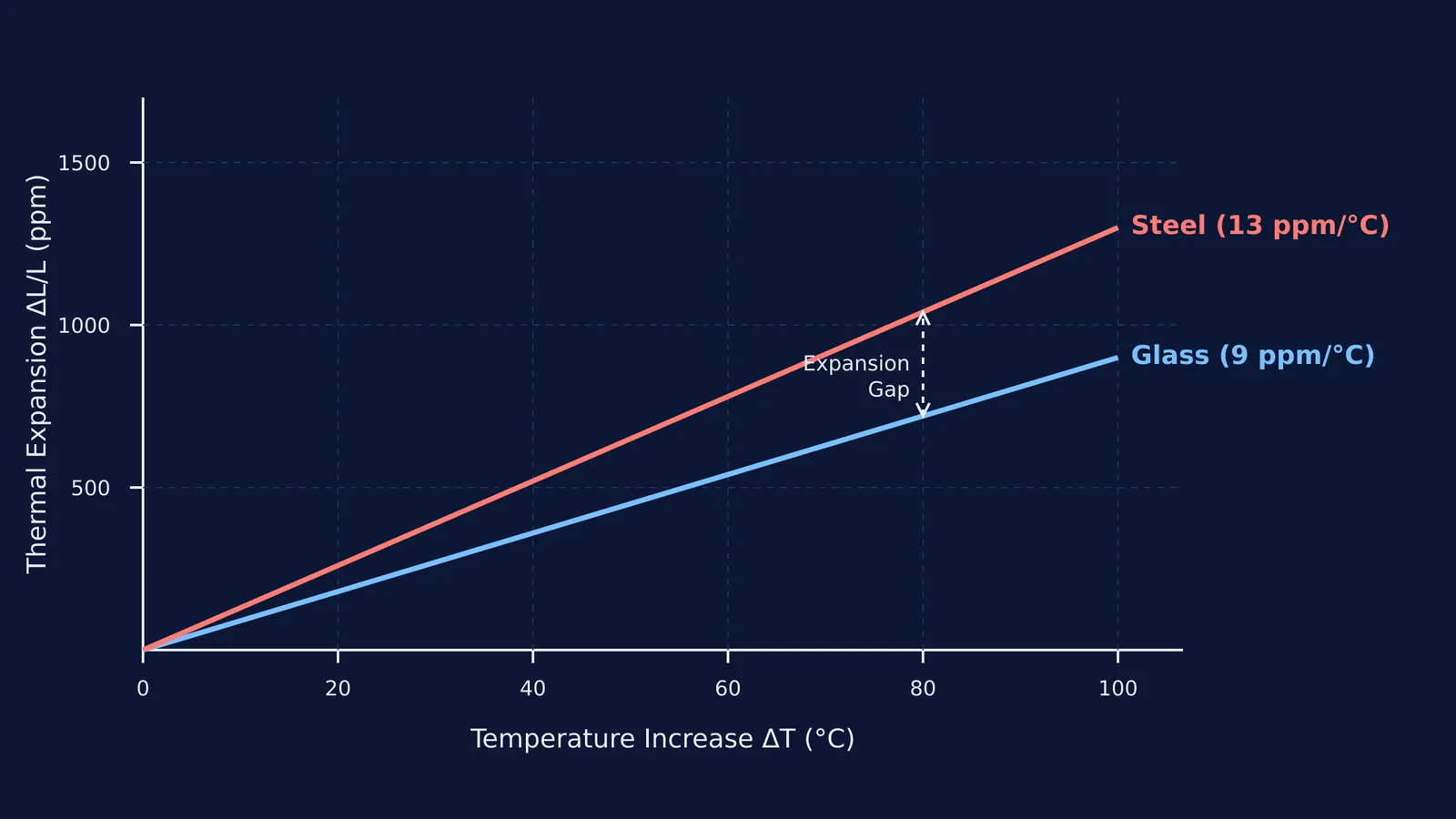 Graph showing thermal expansion of steel and glass increasing with temperature.