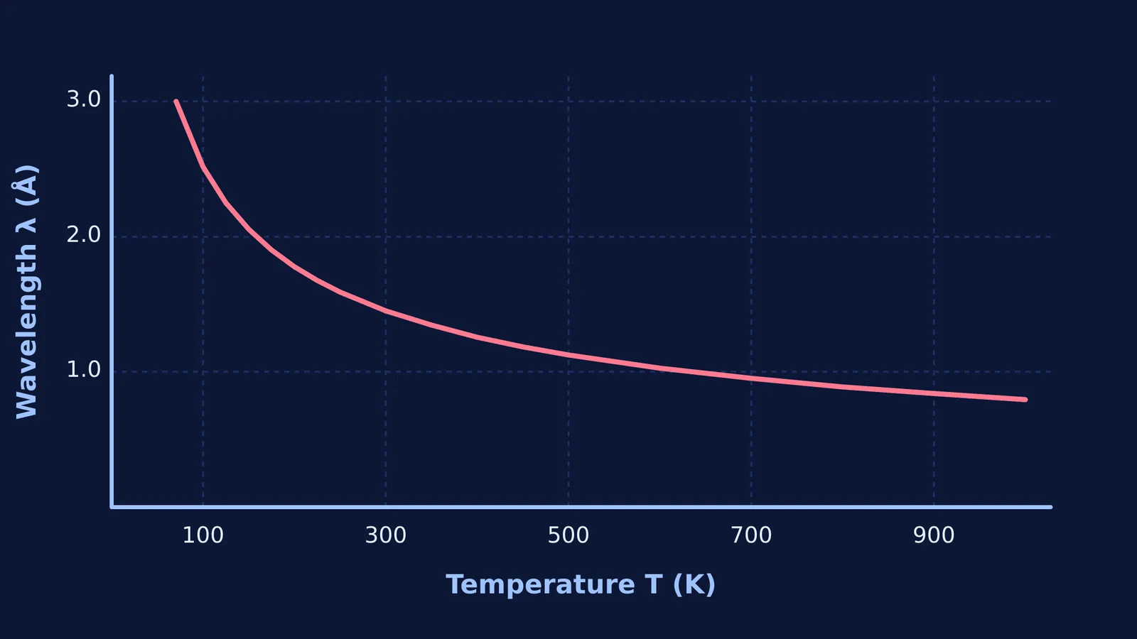 Graph showing thermal neutron wavelength decreasing as temperature increases