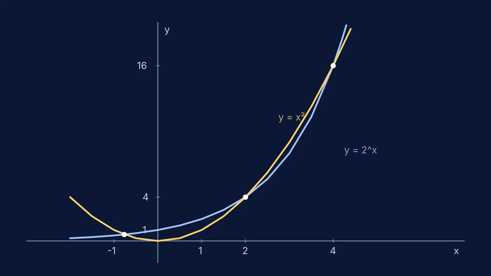 Graph showing three intersections of 2^x and x^2