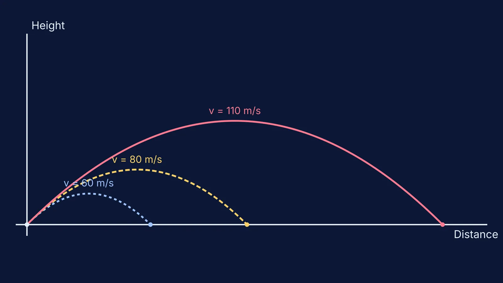 Graph showing three projectile trajectories with different initial velocities