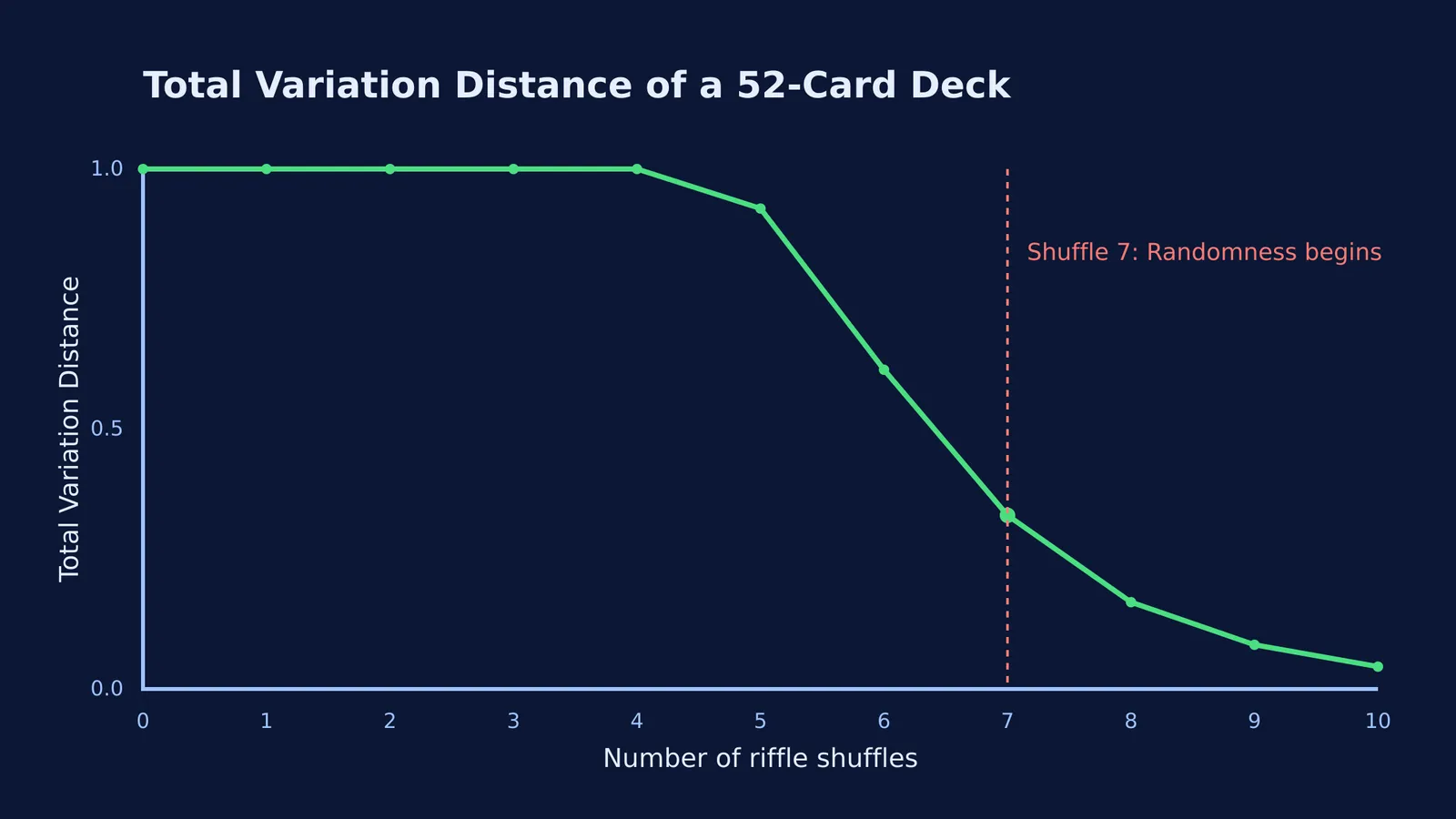 Graph showing Total Variation Distance dropping sharply at seven riffle shuffles