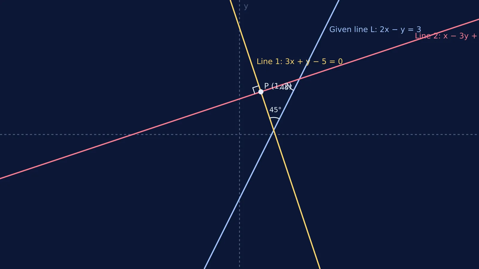 Graph showing two perpendicular lines making a 45 degree angle with a given line.