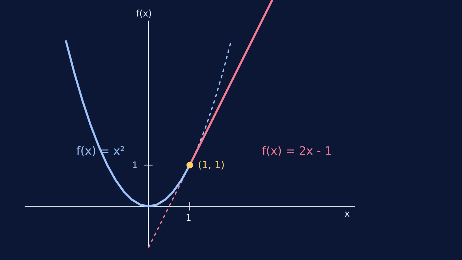 Graph showing two pieces of a function meeting smoothly
