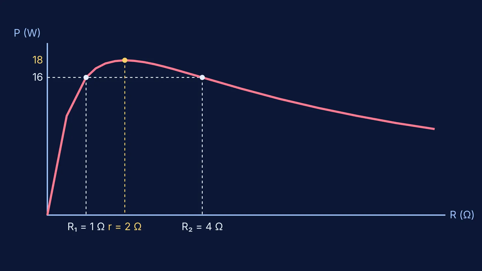 Graph showing two resistance values giving the same power