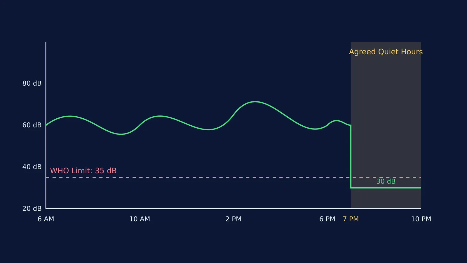 Graph showing typical household noise dropping to 30 dB during evening quiet hours.