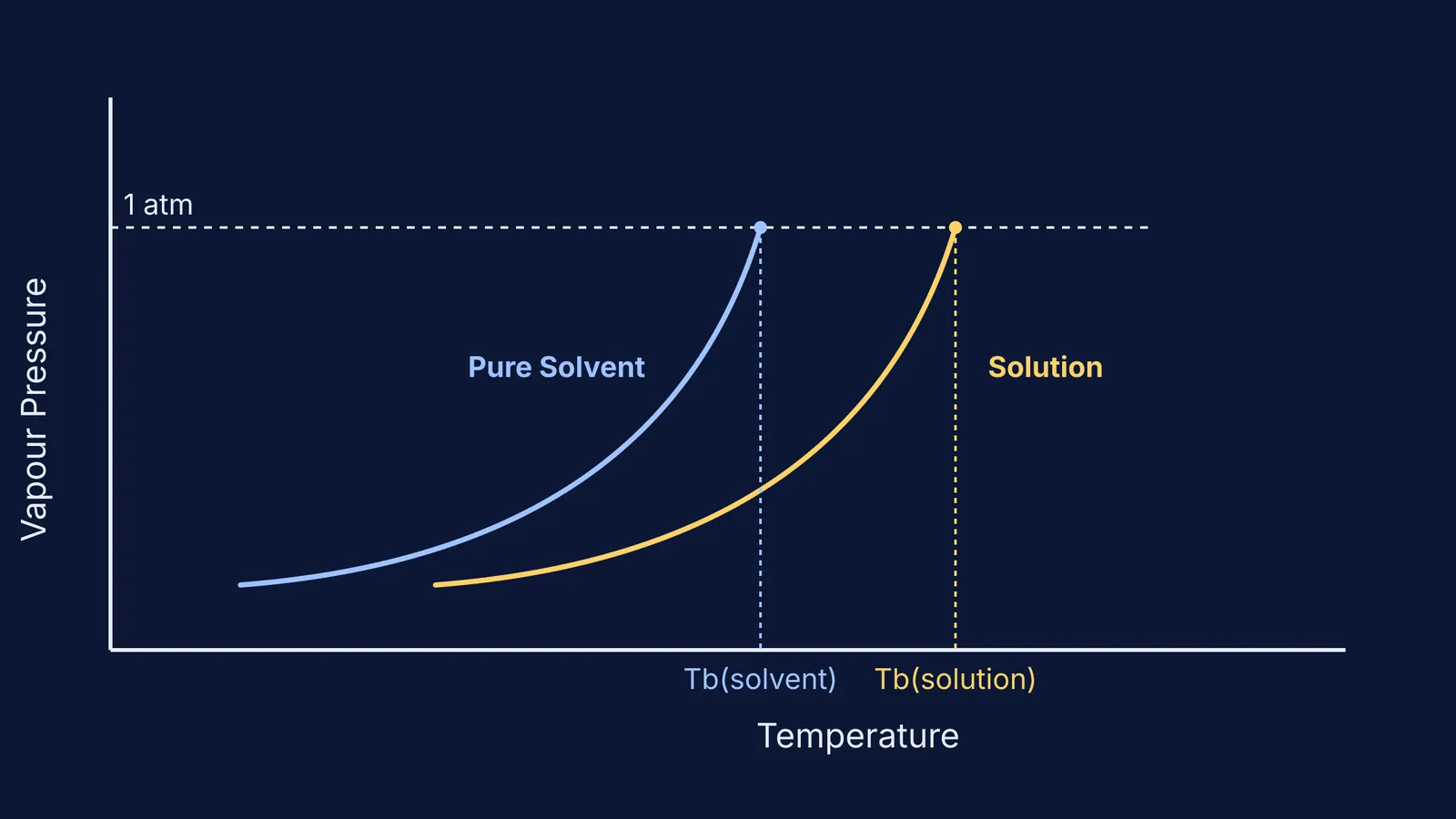 Graph showing vapour pressure versus temperature for a pure solvent and a solution.