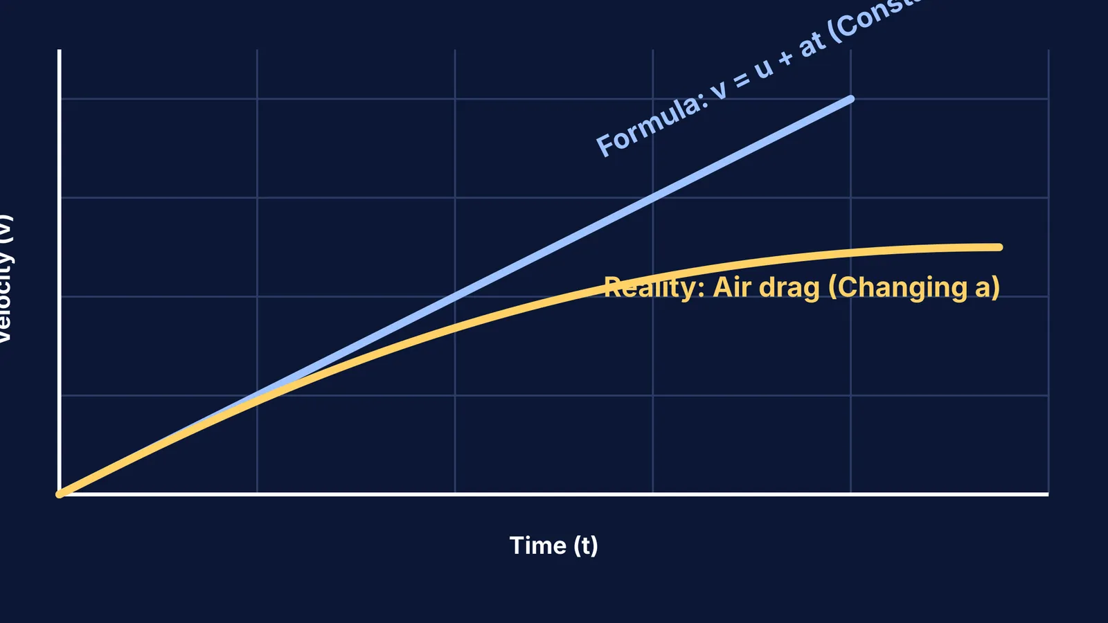 Graph showing velocity versus time for constant acceleration versus air drag