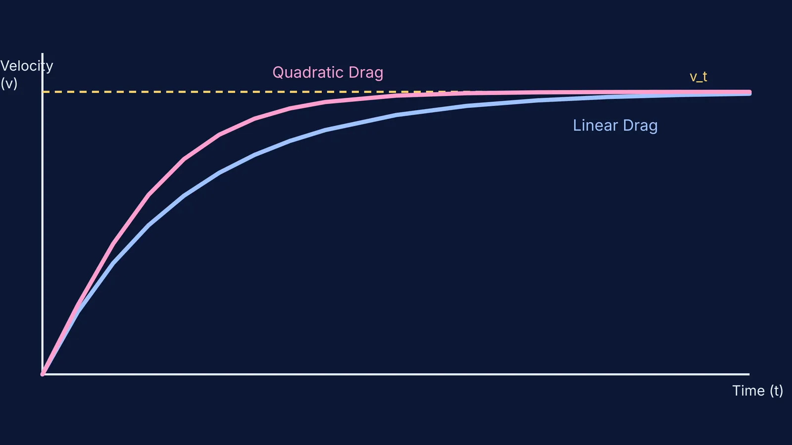 Graph showing velocity versus time for linear and quadratic drag