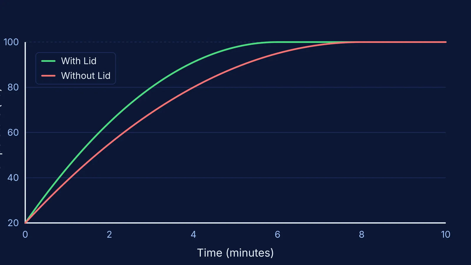 Graph showing water heating faster with a lid.