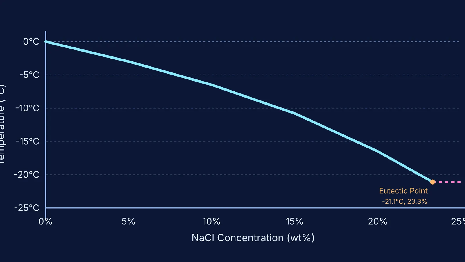 Graph showing water's freezing point dropping to -21.1°C as salt concentration increases.